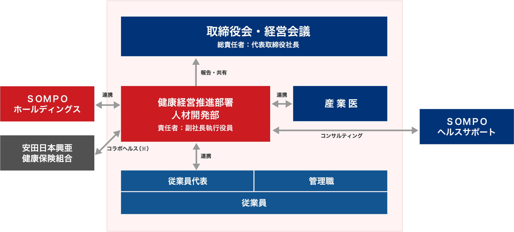 健康経営推進体制