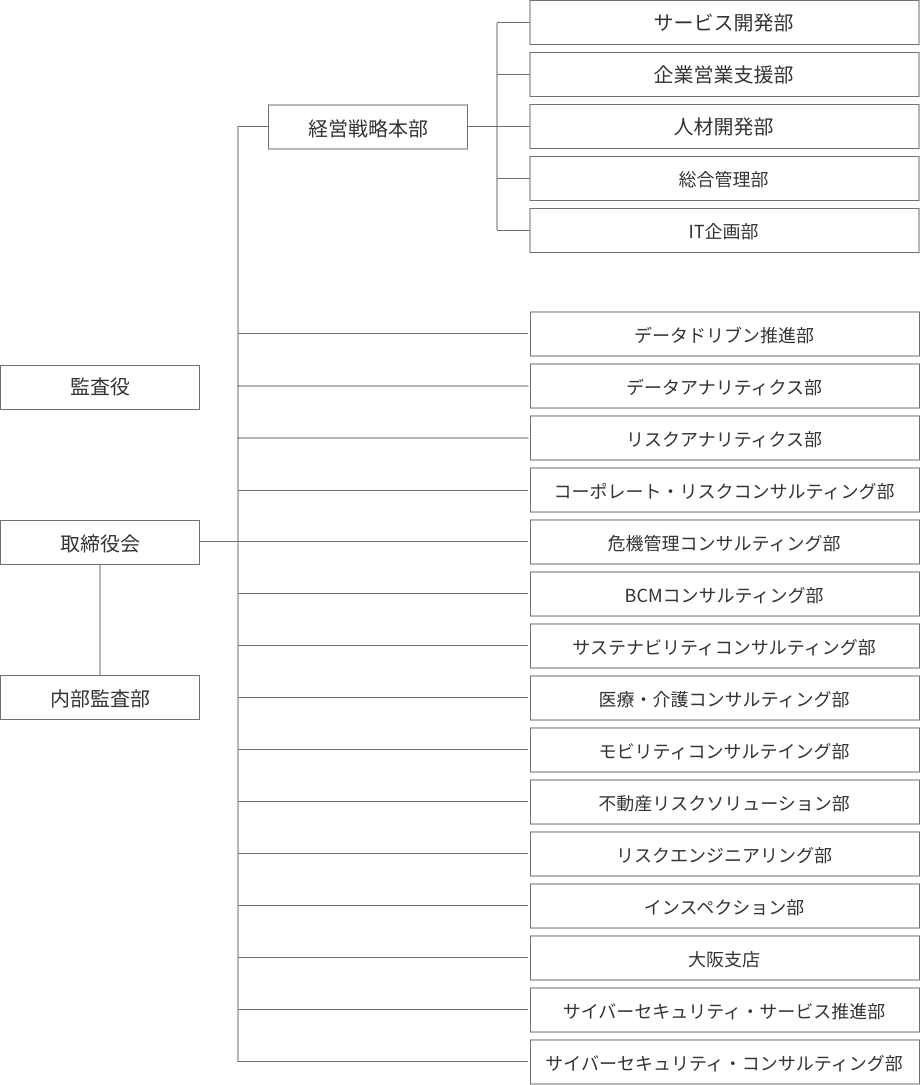 組織体制図